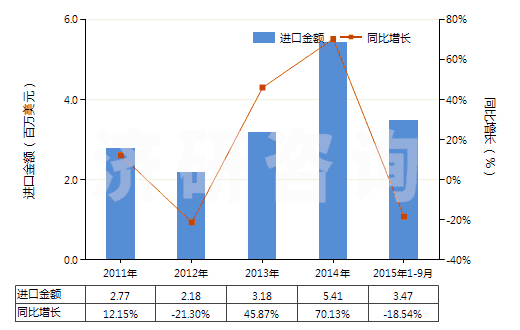 2011-2015年9月中國(guó)食用鹽(HS25010011)進(jìn)口總額及增速統(tǒng)計(jì)
